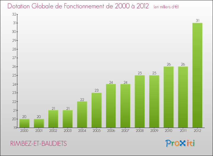 Evolution du montant de la Dotation Globale de Fonctionnement pour la commune de RIMBEZ-ET-BAUDIETS de 2000 à 2012 Evolution du montant de la Dotation Globale de Fonctionnement pour RIMBEZ-ET-BAUDIETS de 2000 à 2012