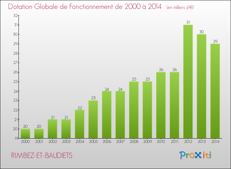 Evolution du montant de la Dotation Globale de Fonctionnement pour la commune de RIMBEZ-ET-BAUDIETS de 2000 à 2014 Evolution du montant de la Dotation Globale de Fonctionnement pour RIMBEZ-ET-BAUDIETS de 2000 à 2014