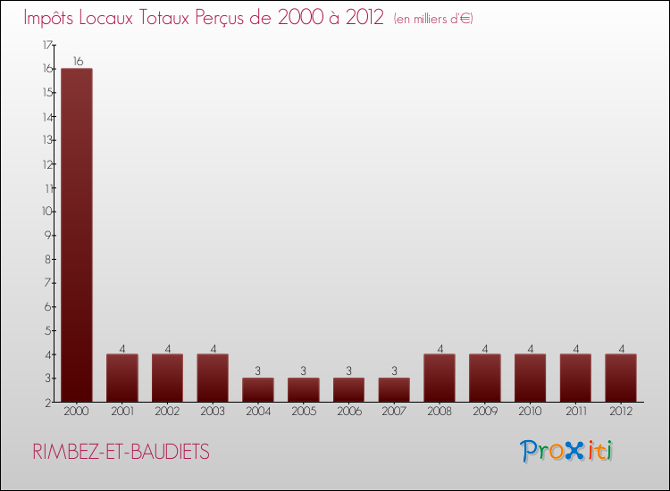 Evolution des Impôts Locaux pour la commune de RIMBEZ-ET-BAUDIETS de 2000 à 2012 Evolution des Impôts Locaux pour RIMBEZ-ET-BAUDIETS de 2000 à 2012