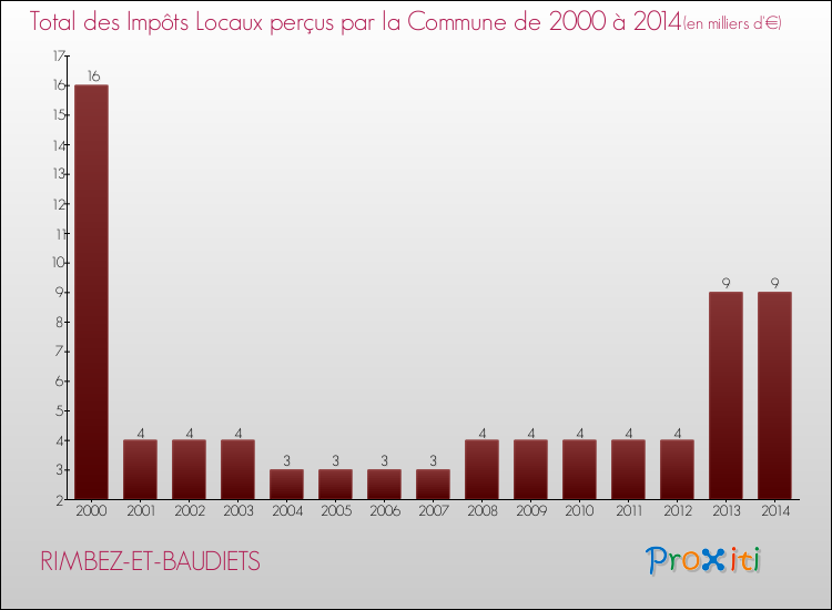 Evolution des Impôts Locaux pour la commune de RIMBEZ-ET-BAUDIETS de 2000 à 2014 Evolution des Impôts Locaux pour RIMBEZ-ET-BAUDIETS de 2000 à 2014