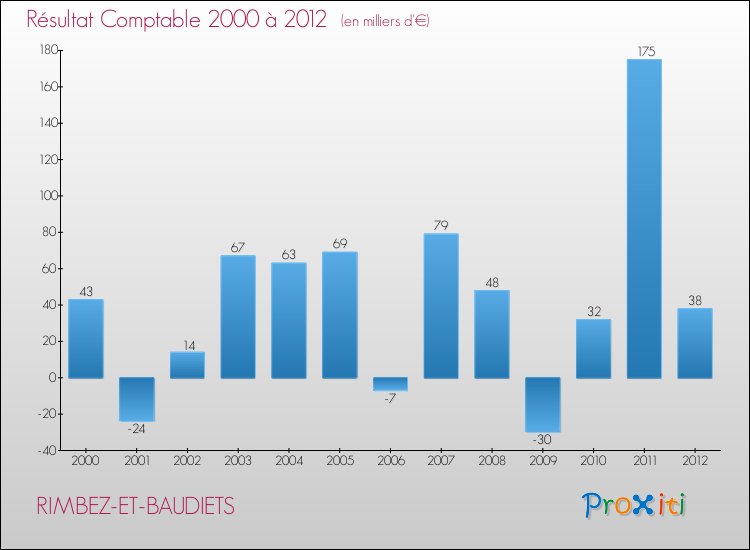 Evolution du résultat comptable pour la commune de RIMBEZ-ET-BAUDIETS de 2000 à 2012 Evolution du résultat comptable pour RIMBEZ-ET-BAUDIETS de 2000 à 2012