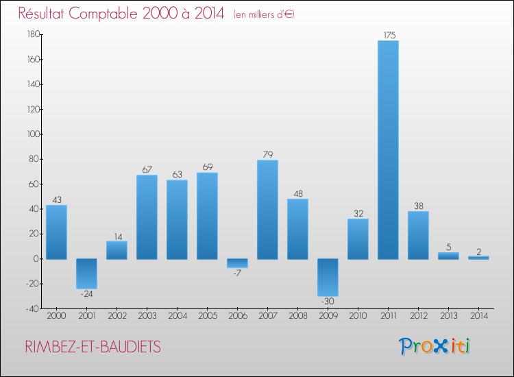 Evolution du résultat comptable pour la commune de RIMBEZ-ET-BAUDIETS de 2000 à 2014 Evolution du résultat comptable pour RIMBEZ-ET-BAUDIETS de 2000 à 2014