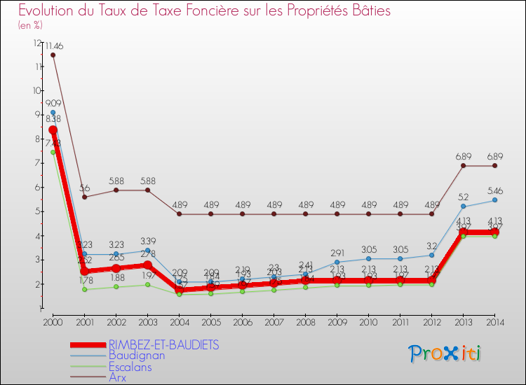 Evolution du taux de la taxe foncière sur le bati pour RIMBEZ-ET-BAUDIETS et les communes proches de 2000 à 2014 Comparaison des taux de taxe foncière sur le bati pour RIMBEZ-ET-BAUDIETS et les communes voisines de 2000 à 2014