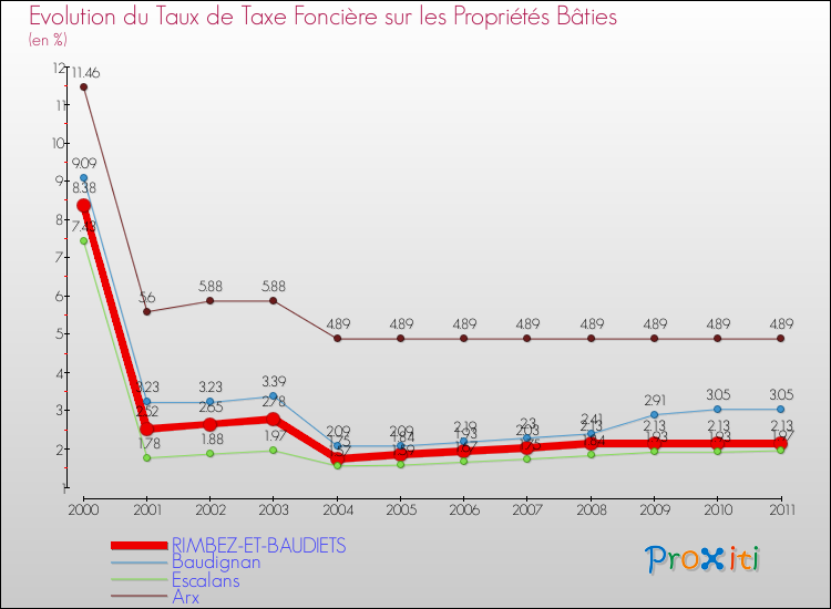 Evolution du taux de la taxe foncière sur le bati pour RIMBEZ-ET-BAUDIETS et les communes proches Comparaison des taux de taxe foncière sur le bati pour RIMBEZ-ET-BAUDIETS et les communes voisines