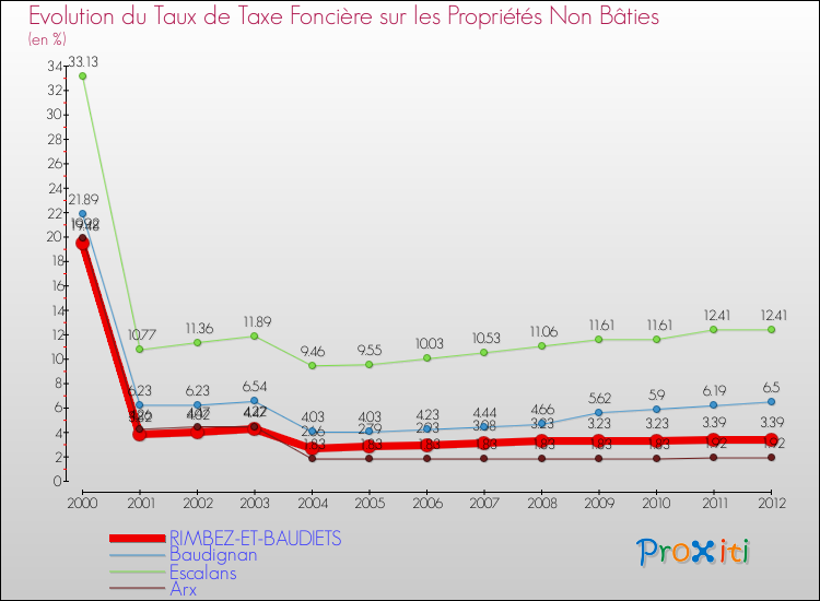 Evolution du taux de la taxe foncière sur les immeubles et terrains non batis pour RIMBEZ-ET-BAUDIETS et les communes proches de 2000 à 2012 Comparaison des taux de la taxe foncière sur les immeubles et terrains non batis pour RIMBEZ-ET-BAUDIETS et les communes voisines de 2000 à 2012