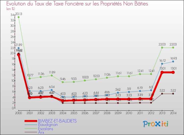 Evolution du taux de la taxe foncière sur les immeubles et terrains non batis pour RIMBEZ-ET-BAUDIETS et les communes proches de 2000 à 2014 Comparaison des taux de la taxe foncière sur les immeubles et terrains non batis pour RIMBEZ-ET-BAUDIETS et les communes voisines de 2000 à 2014