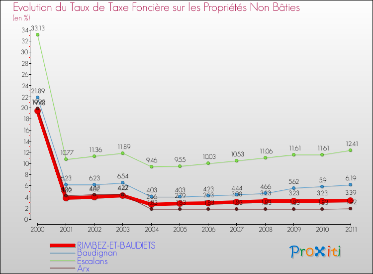 Evolution du taux de la taxe foncière sur les immeubles et terrains non batis pour RIMBEZ-ET-BAUDIETS et les communes proches Comparaison des taux de la taxe foncière sur les immeubles et terrains non batis pour RIMBEZ-ET-BAUDIETS et les communes voisines