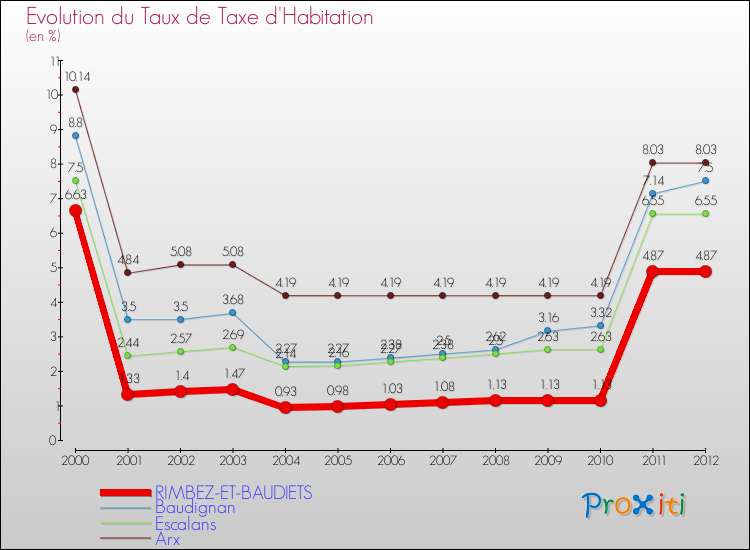 Evolution du taux de la taxe d'habitation pour RIMBEZ-ET-BAUDIETS et les communes proches Comparaison des taux de la taxe d'habitation pour RIMBEZ-ET-BAUDIETS et les communes voisines