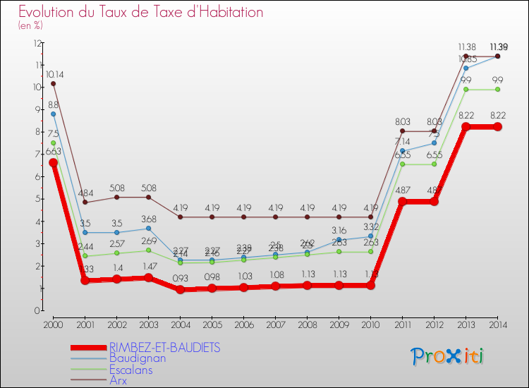 Evolution du taux de la taxe d'habitation pour RIMBEZ-ET-BAUDIETS et les communes proches de 2000 à 2014 Comparaison des taux de la taxe d'habitation pour RIMBEZ-ET-BAUDIETS et les communes voisines de 2000 à 2014