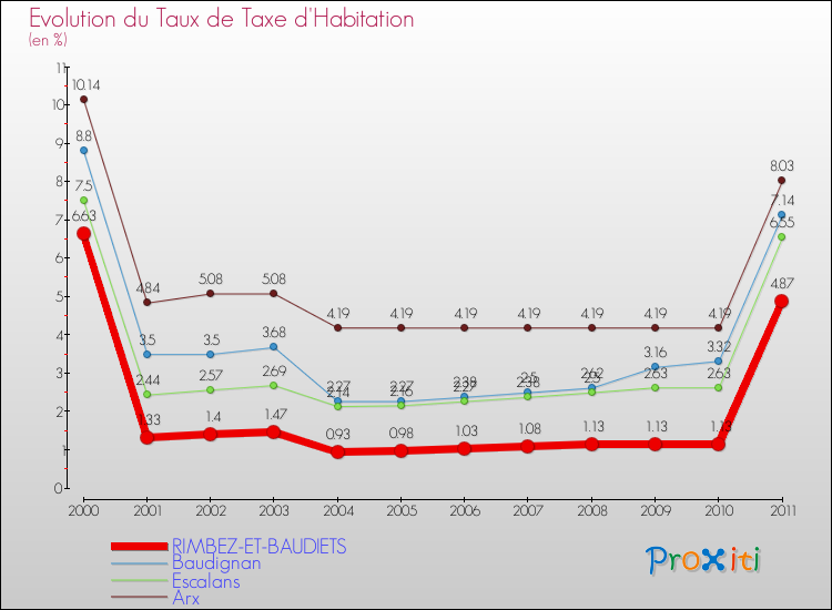 Evolution du taux de la taxe d'habitation pour RIMBEZ-ET-BAUDIETS et les communes proches Comparaison des taux de la taxe d'habitation pour RIMBEZ-ET-BAUDIETS et les communes voisines