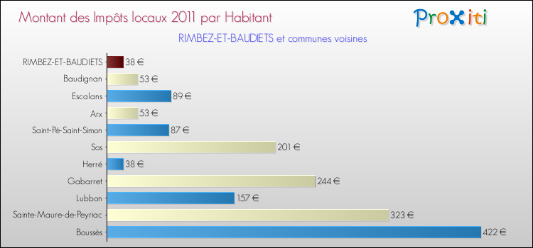 Montant des impôts locaux par Habitant pour RIMBEZ-ET-BAUDIETS et les communes proches Comparaison des impôts locaux par habitant pour RIMBEZ-ET-BAUDIETS et les communes voisines