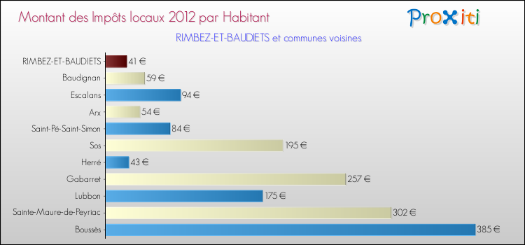 Montant des impôts locaux par Habitant pour RIMBEZ-ET-BAUDIETS et les communes proches Comparaison des impôts locaux par habitant pour RIMBEZ-ET-BAUDIETS et les communes voisines