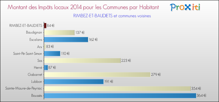 Montant des impôts locaux par Habitant pour RIMBEZ-ET-BAUDIETS et les communes proches en 2014 Comparaison des impôts locaux par habitant pour RIMBEZ-ET-BAUDIETS et les communes voisines en 2014