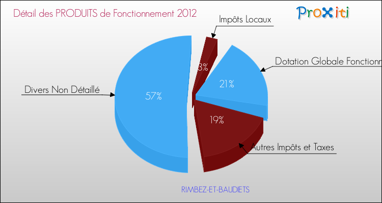 Décomposition du Budget de Fonctionnement 2012 de la commune de RIMBEZ-ET-BAUDIETS Budget de Fonctionnement 2012 pour la commune de RIMBEZ-ET-BAUDIETS
