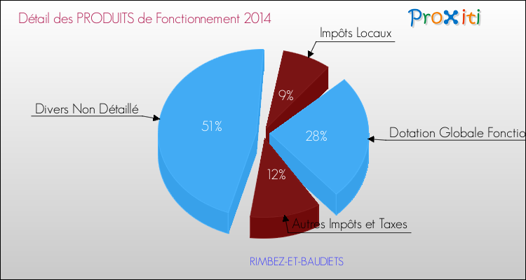 Décomposition du Budget de Fonctionnement 2014 de la commune de RIMBEZ-ET-BAUDIETS Budget de Fonctionnement 2014 pour la commune de RIMBEZ-ET-BAUDIETS