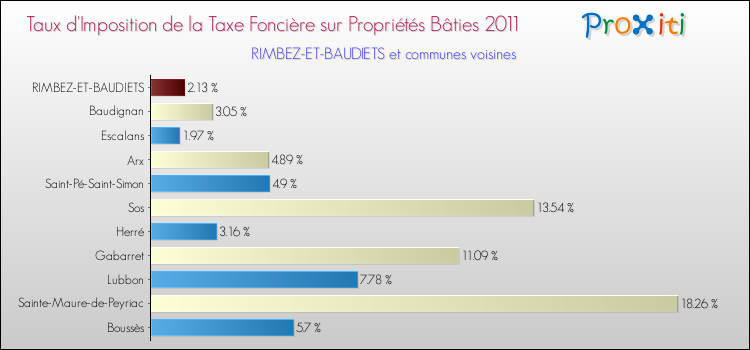 Taux d'imposition de la taxe foncière sur le bati 2011 pour RIMBEZ-ET-BAUDIETS et les communes proches Comparaison des taux d'imposition de la taxe foncière sur le bati 2011 pour RIMBEZ-ET-BAUDIETS et les communes voisines