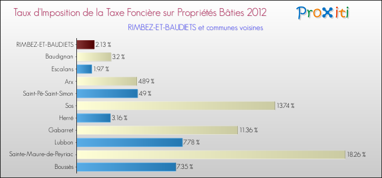 Taux d'imposition de la taxe foncière sur le bati 2012 pour RIMBEZ-ET-BAUDIETS et les communes proches Comparaison des taux d'imposition de la taxe foncière sur le bati 2012 pour RIMBEZ-ET-BAUDIETS et les communes voisines