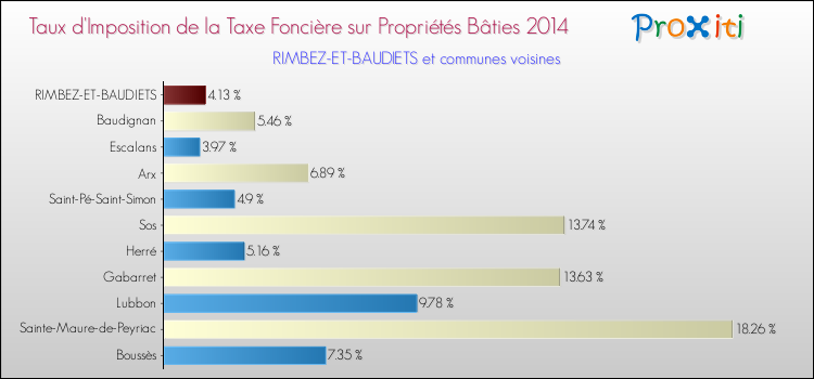 Taux d'imposition de la taxe foncière sur le bati 2014 pour RIMBEZ-ET-BAUDIETS et les communes proches Comparaison des taux d'imposition de la taxe foncière sur le bati 2014 pour RIMBEZ-ET-BAUDIETS et les communes voisines