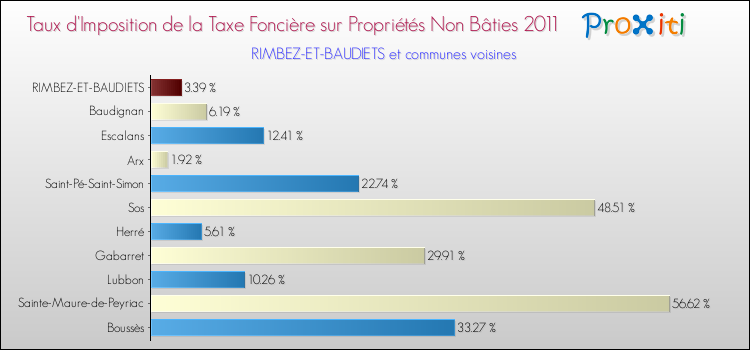 Taux d'imposition de la taxe foncière sur les immeubles et terrains non batis 2011 pour RIMBEZ-ET-BAUDIETS et les communes proches Comparaison des taux d'imposition de la taxe foncière sur les immeubles et terrains non batis 2011 pour RIMBEZ-ET-BAUDIETS et les communes voisines