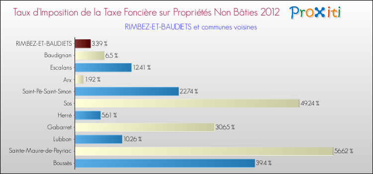 Taux d'imposition de la taxe foncière sur les immeubles et terrains non batis 2012 pour RIMBEZ-ET-BAUDIETS et les communes proches Comparaison des taux d'imposition de la taxe foncière sur les immeubles et terrains non batis 2012 pour RIMBEZ-ET-BAUDIETS et les communes voisines