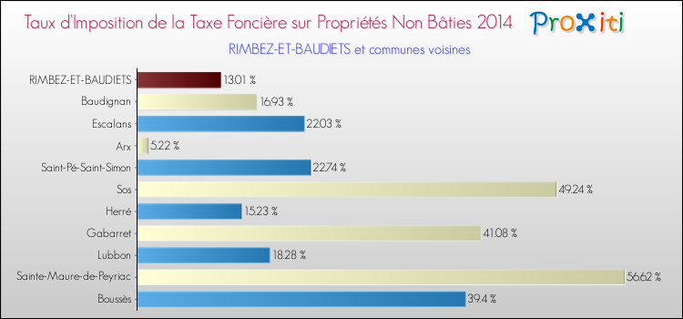 Taux d'imposition de la taxe foncière sur les immeubles et terrains non batis 2014 pour RIMBEZ-ET-BAUDIETS et les communes proches Comparaison des taux d'imposition de la taxe foncière sur les immeubles et terrains non batis 2014 pour RIMBEZ-ET-BAUDIETS et les communes voisines