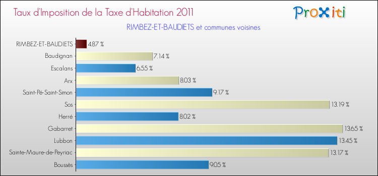 Taux d'imposition de la taxe d'habitation 2011 pour RIMBEZ-ET-BAUDIETS et les communes proches Comparaison des taux d'imposition de la taxe d'habitation 2011 pour RIMBEZ-ET-BAUDIETS et les communes voisines
