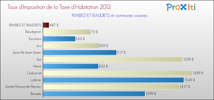 Taux d'imposition de la taxe d'habitation 2012 pour RIMBEZ-ET-BAUDIETS et les communes proches Comparaison des taux d'imposition de la taxe d'habitation 2012 pour RIMBEZ-ET-BAUDIETS et les communes voisines