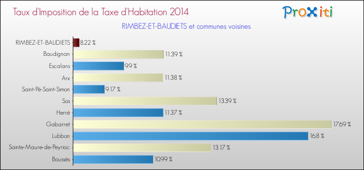 Taux d'imposition de la taxe d'habitation 2014 pour RIMBEZ-ET-BAUDIETS et les communes proches Comparaison des taux d'imposition de la taxe d'habitation 2014 pour RIMBEZ-ET-BAUDIETS et les communes voisines