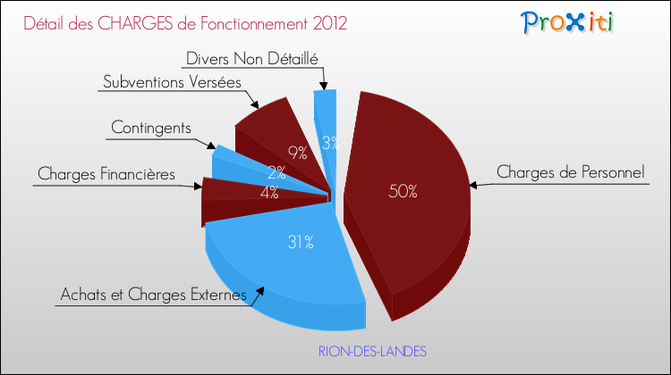Décomposition des Charges de Fonctionnement 2012 de la commune de RION-DES-LANDES Charges de Fonctionnement 2012 pour la commune de RION-DES-LANDES