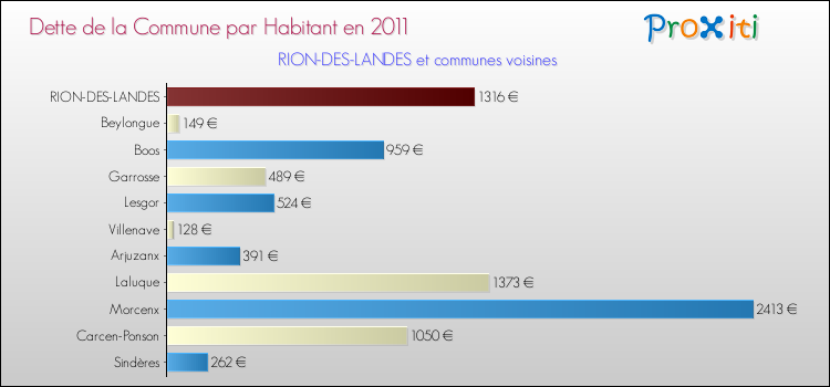 Dette par habitant de la commune en 2011 pour RION-DES-LANDES et les communes proches Comparaison de la dette par habitant de la commune en 2011 pour RION-DES-LANDES et les communes voisines