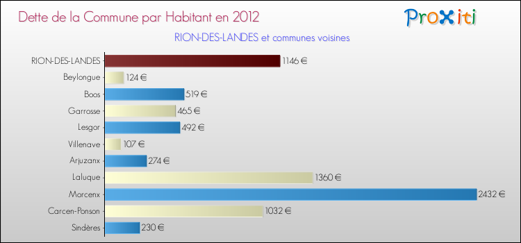 Dette par habitant de la commune en 2012 pour RION-DES-LANDES et les communes proches Comparaison de la dette par habitant de la commune en 2012 pour RION-DES-LANDES et les communes voisines