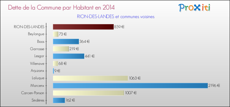 Dette par habitant de la commune en 2014 pour RION-DES-LANDES et les communes proches Comparaison de la dette par habitant de la commune en 2014 pour RION-DES-LANDES et les communes voisines