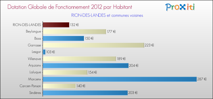 Montant des dotations globales de fonctionnement DGF par Habitant pour RION-DES-LANDES et les communes proches Comparaison des des dotations globales de fonctionnement DGF par habitant pour RION-DES-LANDES et les communes voisines