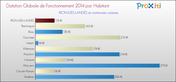 Montant des dotations globales de fonctionnement DGF par Habitant pour RION-DES-LANDES et les communes proches en 2014. Comparaison des des dotations globales de fonctionnement DGF par habitant pour RION-DES-LANDES et les communes voisines en 2014.