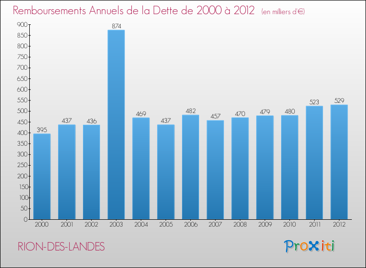Evolution de l'annuité de la dette pour la commune de RION-DES-LANDES de 2000 à 2012 Annuités de la dette pour RION-DES-LANDES de 2000 à 2012