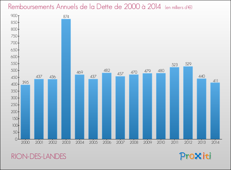 Evolution de l'annuité de la dette pour la commune de RION-DES-LANDES de 2000 à 2014 Annuités de la dette pour RION-DES-LANDES de 2000 à 2014