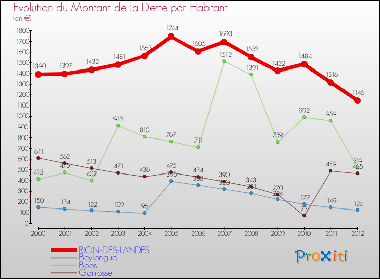 Evolution de la dette par habitant pour la commune de RION-DES-LANDES et les communes proches de 2000 à 2012 Comparaison de la dette par habitant pour RION-DES-LANDES et les communes voisines de 2000 à 2012