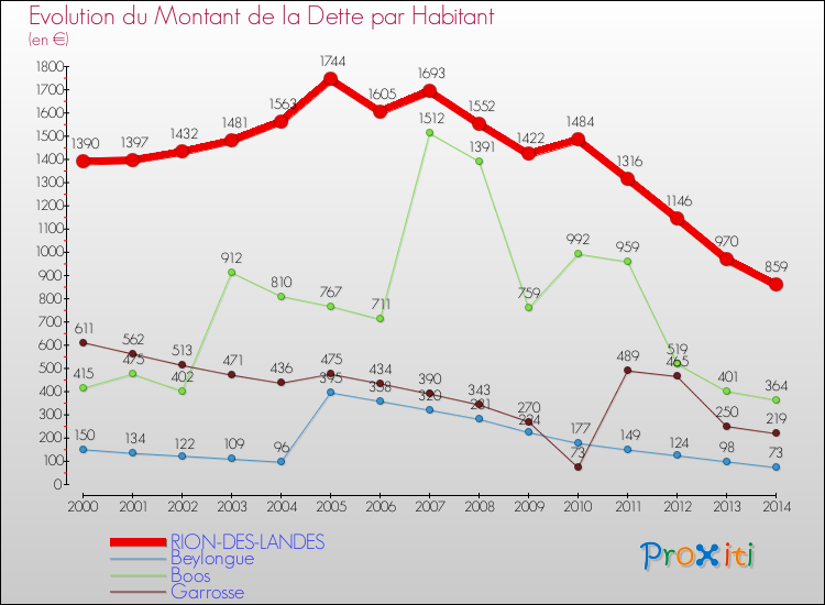 Evolution de la dette par habitant pour la commune de RION-DES-LANDES et les communes proches de 2000 à 2014 Comparaison de la dette par habitant pour RION-DES-LANDES et les communes voisines de 2000 à 2014