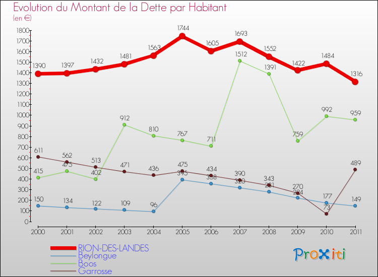 Evolution de la dette par habitant pour la commune de RION-DES-LANDES et les communes proches Comparaison de la dette par habitant pour RION-DES-LANDES et les communes voisines