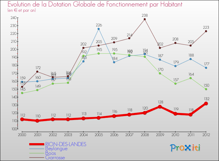 Evolution et montant de la dotation globale de fonctionnement par Habitant pour RION-DES-LANDES et les communes proches Comparaison des dotations globales de fonctionnement par habitant pour RION-DES-LANDES et les communes voisines