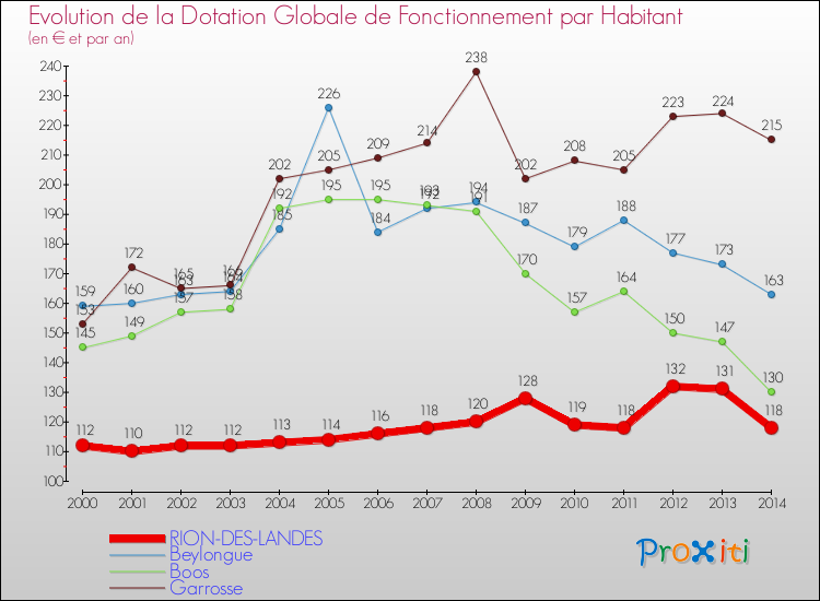 Evolution et montant de la dotation globale de fonctionnement par Habitant pour RION-DES-LANDES et les communes proches de 2000 à 2014. Comparaison des dotations globales de fonctionnement par habitant pour RION-DES-LANDES et les communes voisines de 2000 à 2014.