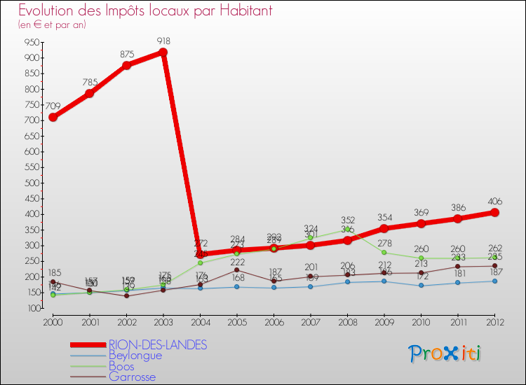Evolution et montant des impôts locaux par Habitant pour RION-DES-LANDES et les communes proches Comparaison des impôts locaux par habitant pour RION-DES-LANDES et les communes voisines