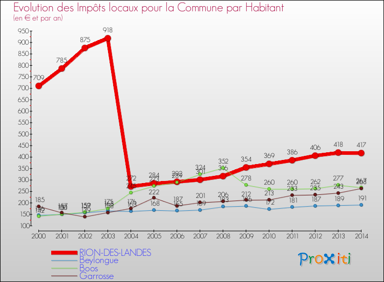 Evolution et montant des impôts locaux par Habitant pour RION-DES-LANDES et les communes proches de 2000 à 2014 Comparaison des impôts locaux par habitant pour RION-DES-LANDES et les communes voisines de 2000 à 2014