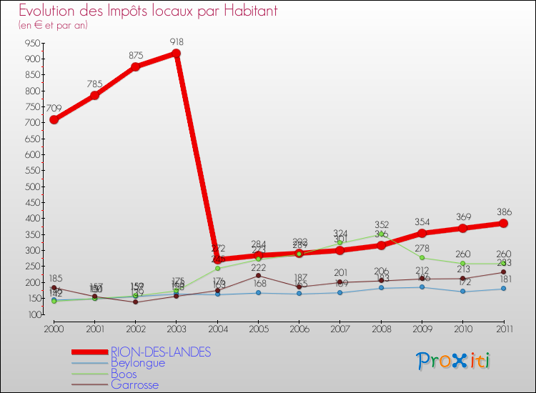 Evolution et montant des impôts locaux par Habitant pour RION-DES-LANDES et les communes proches Comparaison des impôts locaux par habitant pour RION-DES-LANDES et les communes voisines