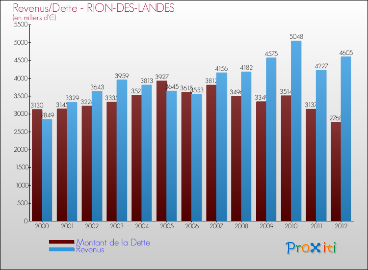 Evolution comparée de la dette et des revenus pour la commune de RION-DES-LANDES de 2000 à 2012 Comparaison de la dette et des revenus pour RION-DES-LANDES de 2000 à 2012