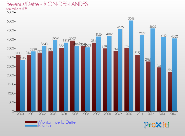 Evolution comparée de la dette et des revenus pour la commune de RION-DES-LANDES de 2000 à 2014 Comparaison de la dette et des revenus pour RION-DES-LANDES de 2000 à 2014