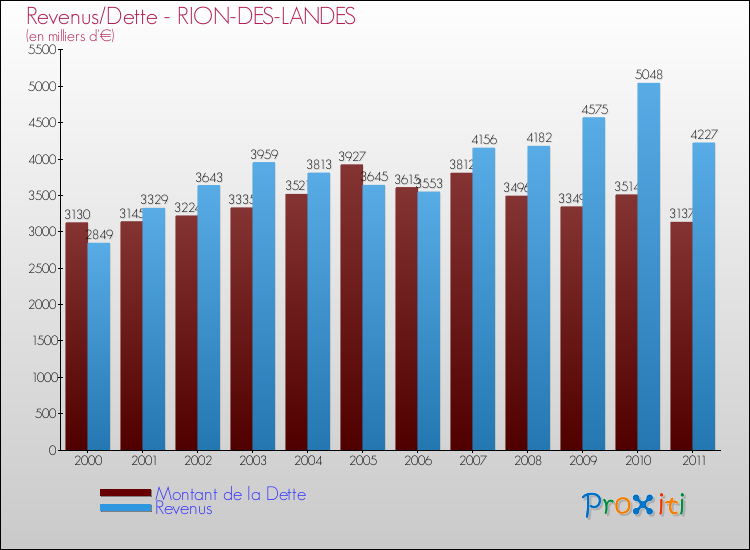 Evolution comparée de la dette et des revenus pour la commune de RION-DES-LANDES de 2000 à 2011 Comparaison de la dette et des revenus pour RION-DES-LANDES de 2000 à 2011