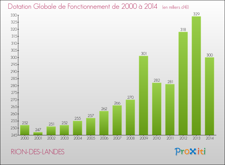 Evolution du montant de la Dotation Globale de Fonctionnement pour la commune de RION-DES-LANDES de 2000 à 2014 Evolution du montant de la Dotation Globale de Fonctionnement pour RION-DES-LANDES de 2000 à 2014
