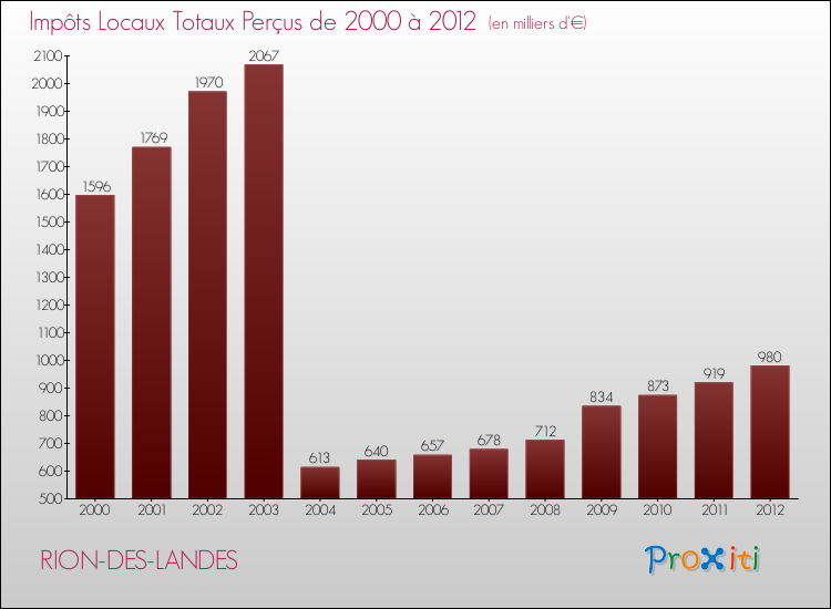 Evolution des Impôts Locaux pour la commune de RION-DES-LANDES de 2000 à 2012 Evolution des Impôts Locaux pour RION-DES-LANDES de 2000 à 2012