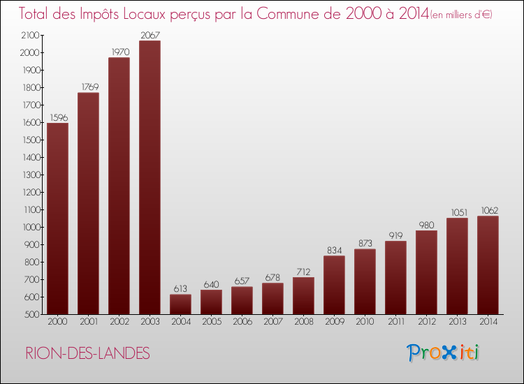 Evolution des Impôts Locaux pour la commune de RION-DES-LANDES de 2000 à 2014 Evolution des Impôts Locaux pour RION-DES-LANDES de 2000 à 2014